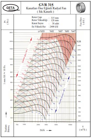 GETA GVR-315/6 1000 D/D Sık Kanatlı Öne Eğimli Radyal Fan Performans Tablosu